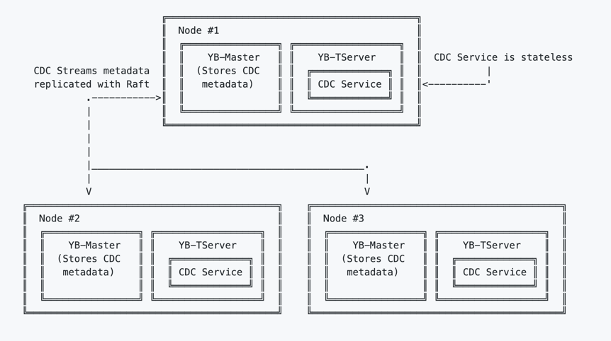 CDC process architecture