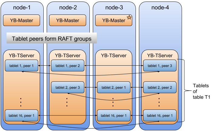 tablet_peer_raft_groups