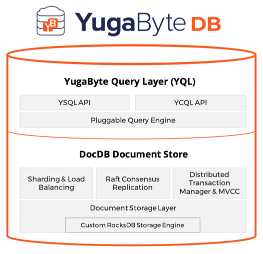 YugabyteDB Logical Architecture