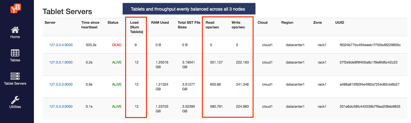 Read and write IOPS with 4th node removed