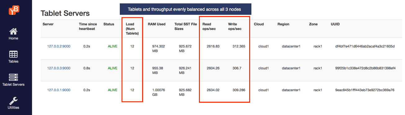 Read and write IOPS with 3 nodes