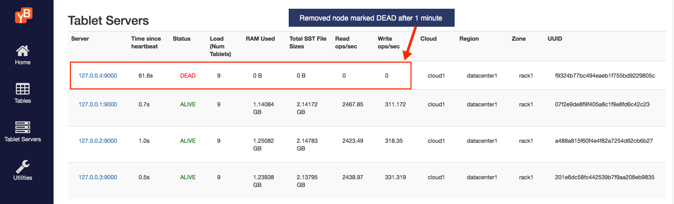Read and write IOPS with 4th node dead