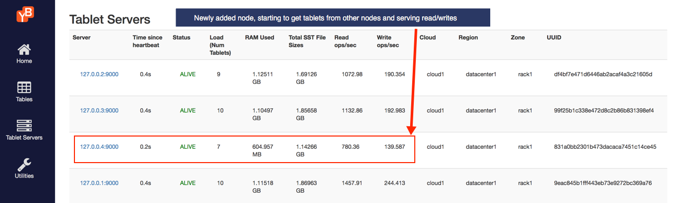 Read and write IOPS with 4 nodes - Rebalancing in progress