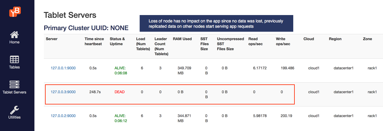 Read and write IOPS with 3rd node dead