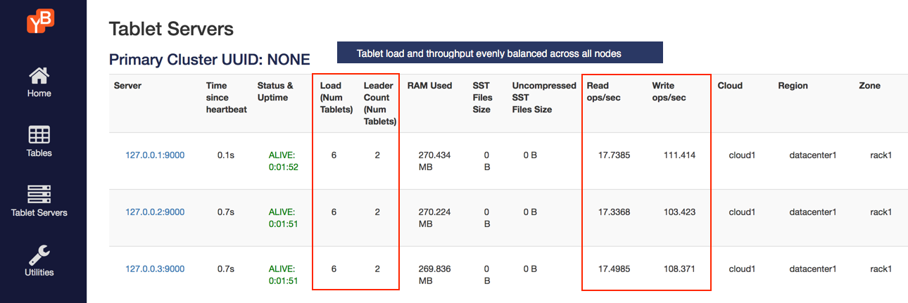 Read and write IOPS with 3 nodes