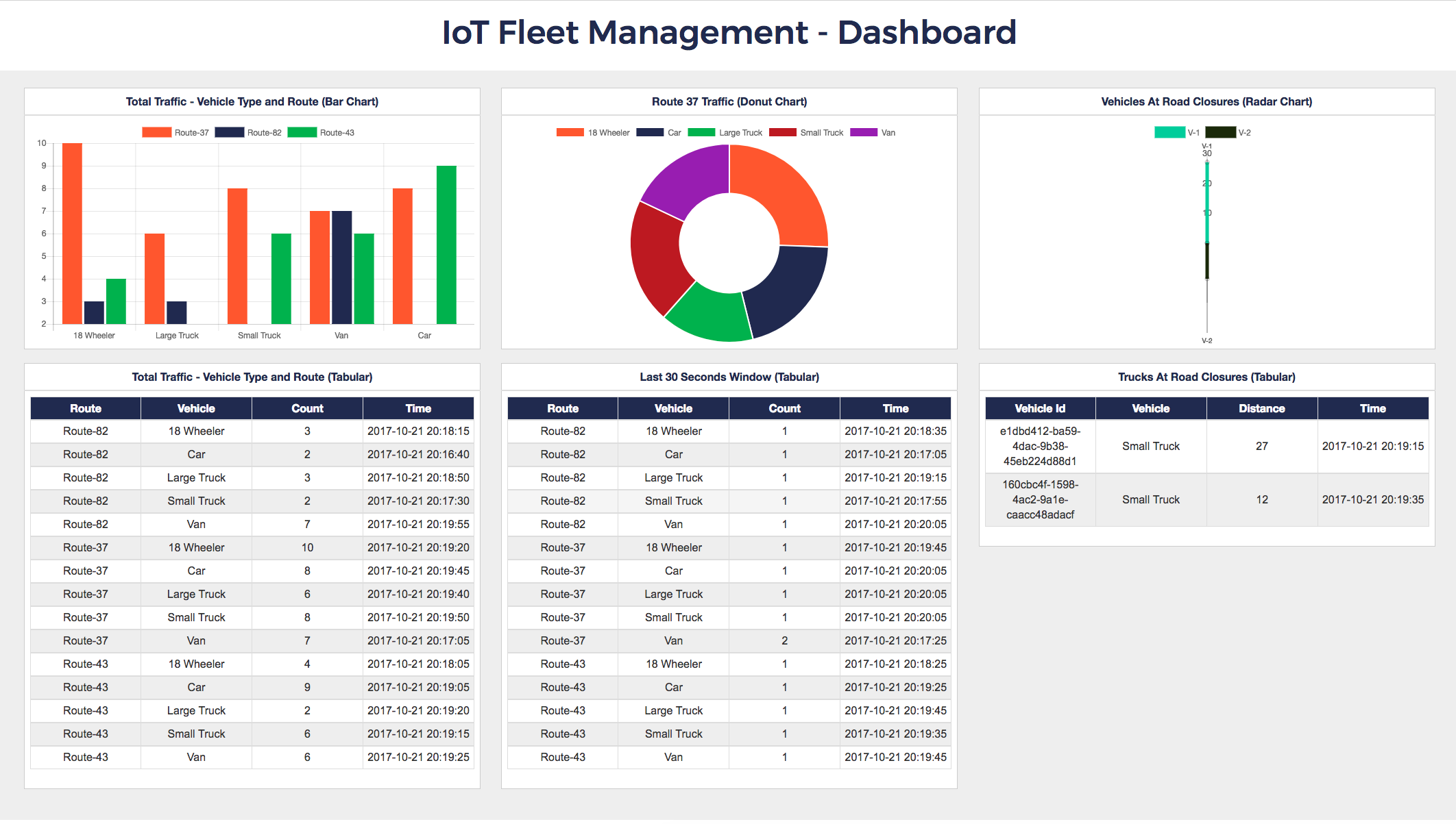 YB IoT Fleet Management Dashboard