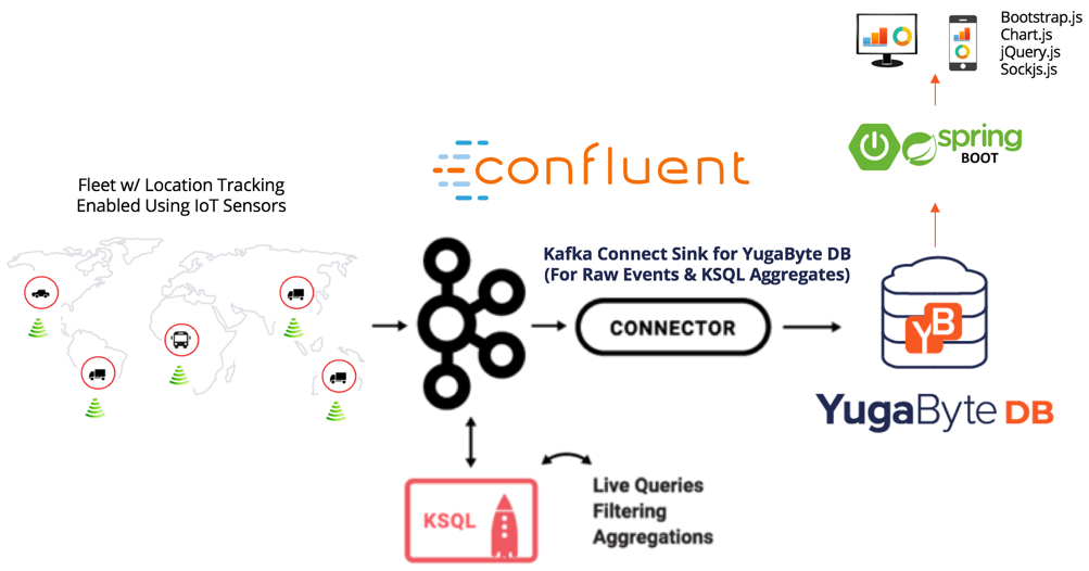 YB IoT Fleet Management Architecture with KSQL