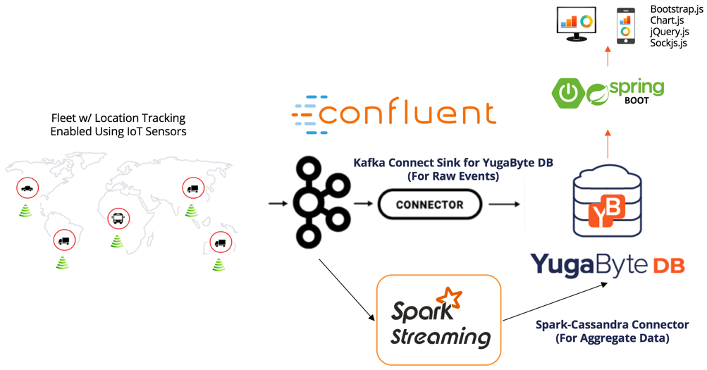 YB IoT Fleet Management Architecture with Apache Spark