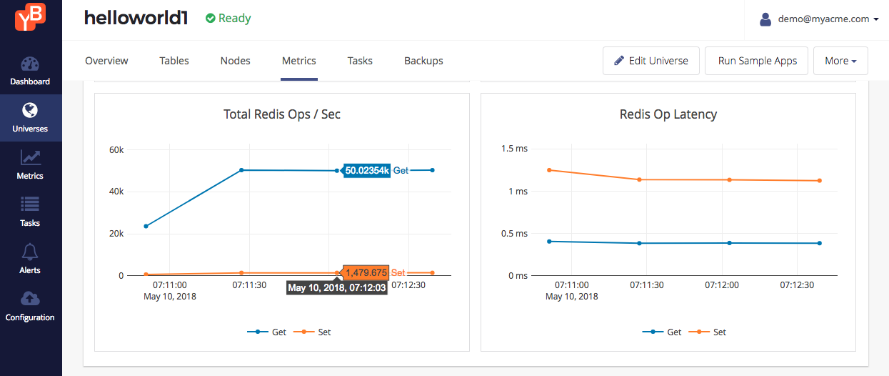 YEDIS Load Metrics Per Node