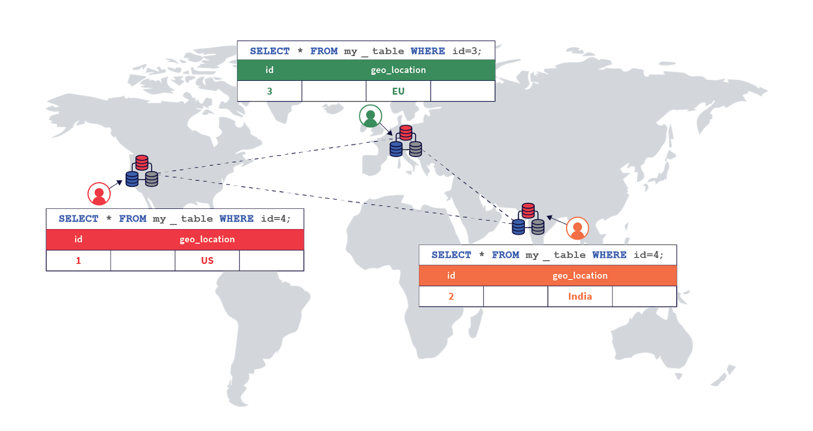 Row-level geo-partitioning