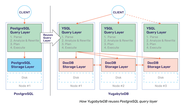 Reusing the PostgreSQL query layer in YSQL