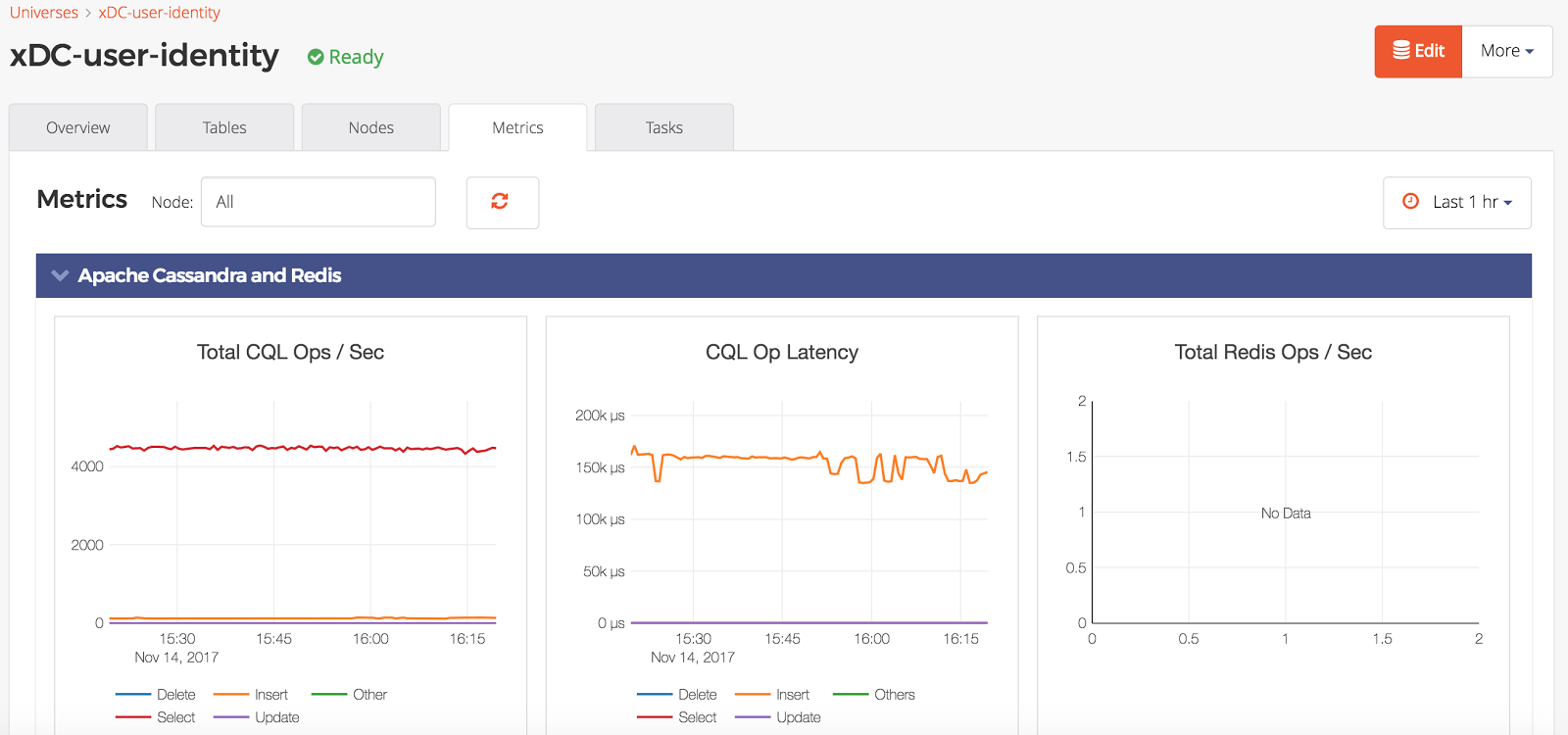 Yugabyte Metrics Page